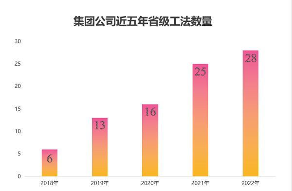 图2 乐动(中国)近五年获得省级工法数量.png